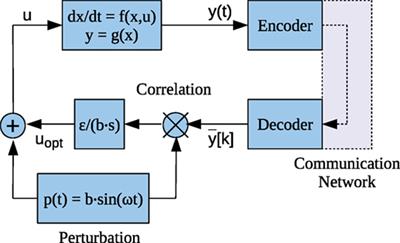 Bandwidth Reduction and Convergence Analysis of Extremum Seeking Control with Feedback Encoding
